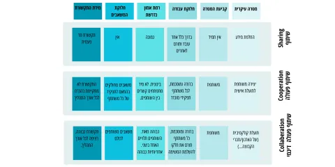 טבלה המבחינה בין רמות שונות 